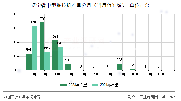 遼寧省中型拖拉機(jī)產(chǎn)量分月（當(dāng)月值）統(tǒng)計(jì)