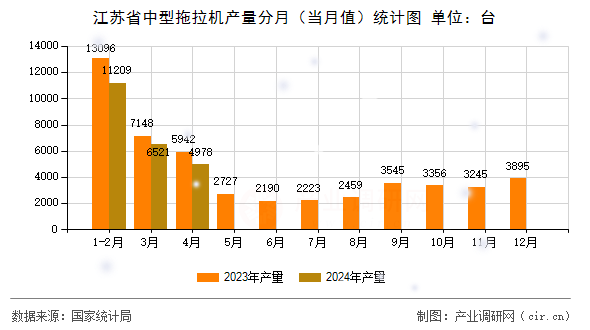江蘇省中型拖拉機產(chǎn)量分月（當月值）統(tǒng)計圖
