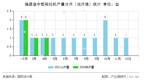 福建省中型拖拉機產量分月（當月值）統(tǒng)計
