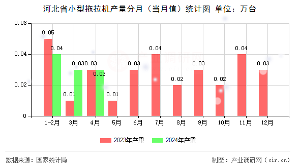 河北省小型拖拉機(jī)產(chǎn)量分月（當(dāng)月值）統(tǒng)計(jì)圖