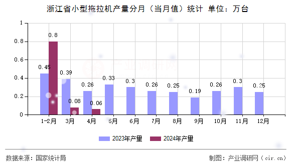 浙江省小型拖拉機產(chǎn)量分月（當月值）統(tǒng)計