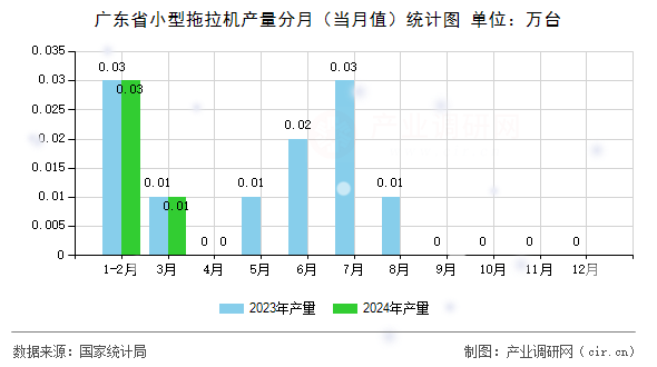 廣東省小型拖拉機(jī)產(chǎn)量分月（當(dāng)月值）統(tǒng)計圖