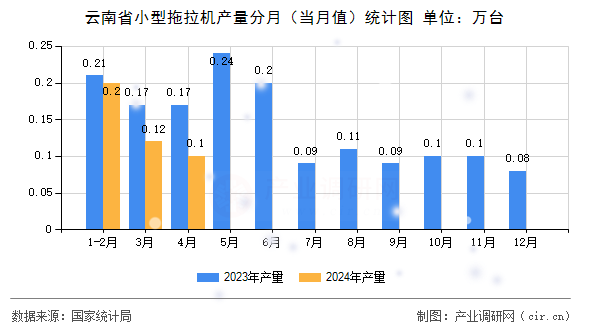 云南省小型拖拉機(jī)產(chǎn)量分月（當(dāng)月值）統(tǒng)計(jì)圖
