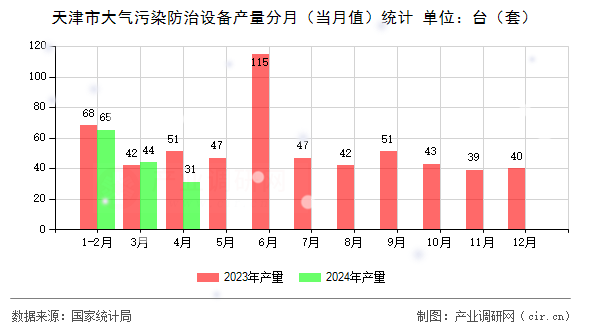 天津市大氣污染防治設備產(chǎn)量分月（當月值）統(tǒng)計