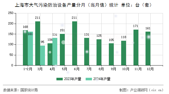 上海市大氣污染防治設(shè)備產(chǎn)量分月（當(dāng)月值）統(tǒng)計(jì)