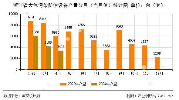 浙江省大氣污染防治設(shè)備產(chǎn)量分月（當(dāng)月值）統(tǒng)計(jì)圖