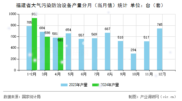 福建省大氣污染防治設(shè)備產(chǎn)量分月（當(dāng)月值）統(tǒng)計