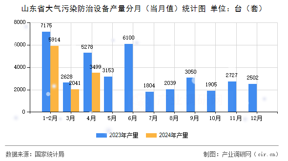 山東省大氣污染防治設備產量分月（當月值）統(tǒng)計圖