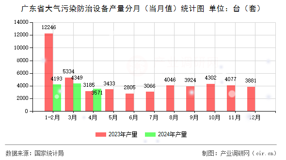 廣東省大氣污染防治設(shè)備產(chǎn)量分月（當(dāng)月值）統(tǒng)計(jì)圖