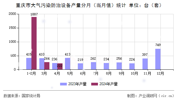 重慶市大氣污染防治設備產量分月（當月值）統(tǒng)計
