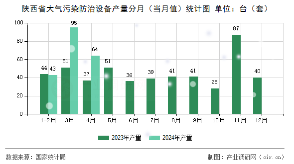 陜西省大氣污染防治設備產量分月（當月值）統(tǒng)計圖