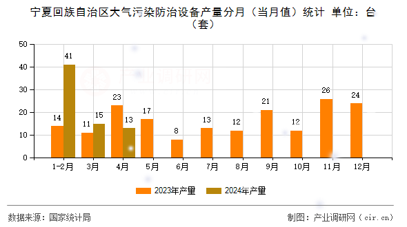 寧夏回族自治區(qū)大氣污染防治設(shè)備產(chǎn)量分月（當(dāng)月值）統(tǒng)計(jì)
