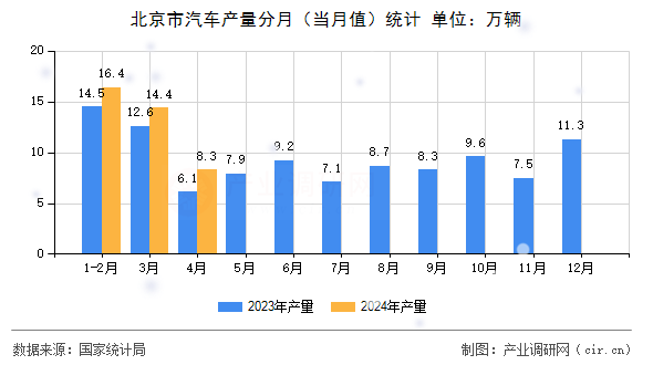 北京市汽車(chē)產(chǎn)量分月（當(dāng)月值）統(tǒng)計(jì)