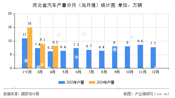 河北省汽車產(chǎn)量分月（當(dāng)月值）統(tǒng)計圖