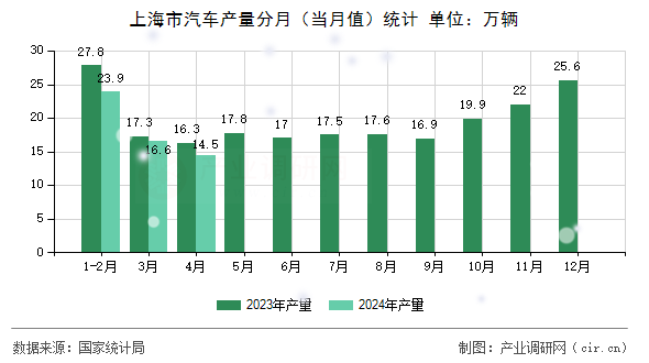 上海市汽車產(chǎn)量分月（當(dāng)月值）統(tǒng)計(jì)