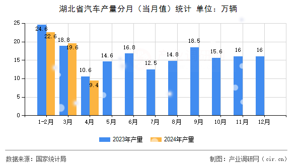 湖北省汽車產(chǎn)量分月（當(dāng)月值）統(tǒng)計