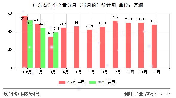 廣東省汽車產(chǎn)量分月（當(dāng)月值）統(tǒng)計(jì)圖