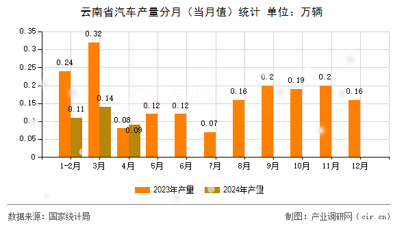 云南省汽車產(chǎn)量分月（當(dāng)月值）統(tǒng)計(jì)