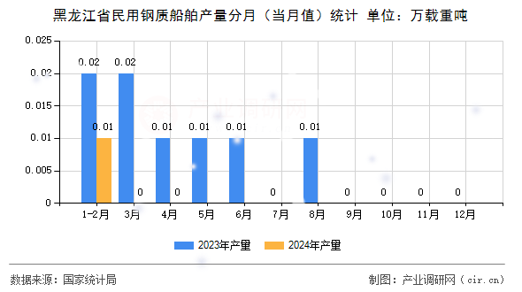 黑龍江省民用鋼質船舶產量分月（當月值）統計