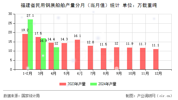 福建省民用鋼質(zhì)船舶產(chǎn)量分月（當(dāng)月值）統(tǒng)計