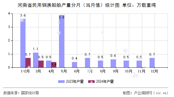 河南省民用鋼質(zhì)船舶產(chǎn)量分月（當月值）統(tǒng)計圖
