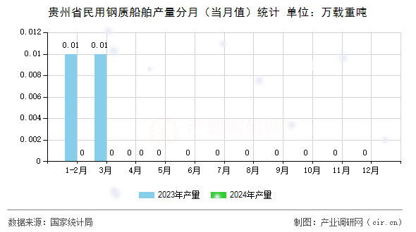 貴州省民用鋼質(zhì)船舶產(chǎn)量分月（當(dāng)月值）統(tǒng)計