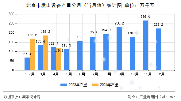 北京市發(fā)電設(shè)備產(chǎn)量分月（當(dāng)月值）統(tǒng)計(jì)圖