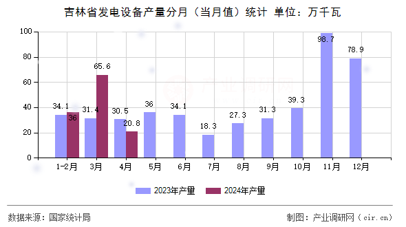 吉林省發(fā)電設(shè)備產(chǎn)量分月（當(dāng)月值）統(tǒng)計(jì)