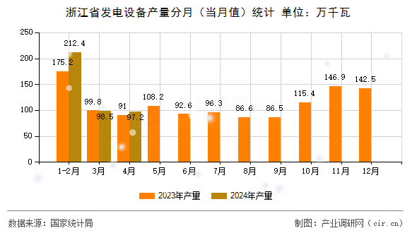 浙江省發(fā)電設(shè)備產(chǎn)量分月（當(dāng)月值）統(tǒng)計(jì)