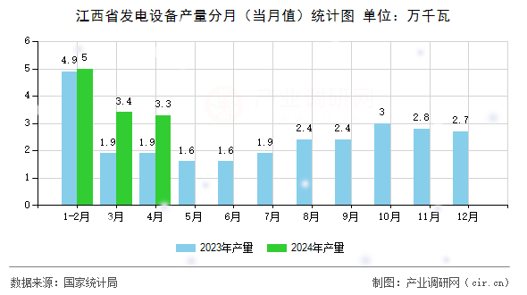 江西省發(fā)電設備產(chǎn)量分月（當月值）統(tǒng)計圖