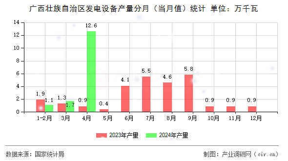 廣西壯族自治區(qū)發(fā)電設備產量分月（當月值）統(tǒng)計