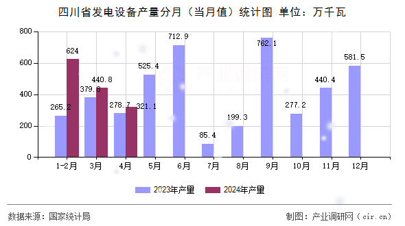 四川省發(fā)電設備產(chǎn)量分月（當月值）統(tǒng)計圖