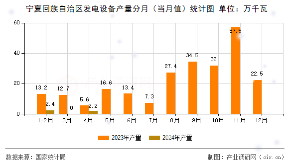 寧夏回族自治區(qū)發(fā)電設(shè)備產(chǎn)量分月（當(dāng)月值）統(tǒng)計(jì)圖