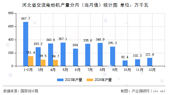 河北省交流電動(dòng)機(jī)產(chǎn)量分月（當(dāng)月值）統(tǒng)計(jì)圖