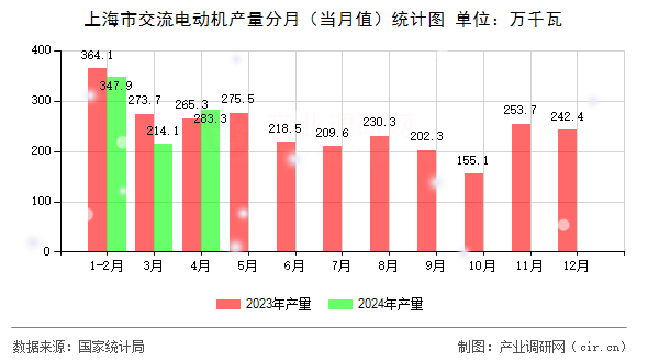 上海市交流電動(dòng)機(jī)產(chǎn)量分月（當(dāng)月值）統(tǒng)計(jì)圖