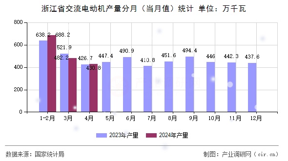 浙江省交流電動機產(chǎn)量分月（當(dāng)月值）統(tǒng)計