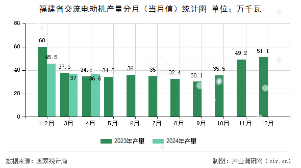 福建省交流電動機(jī)產(chǎn)量分月（當(dāng)月值）統(tǒng)計圖