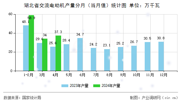 湖北省交流電動(dòng)機(jī)產(chǎn)量分月（當(dāng)月值）統(tǒng)計(jì)圖