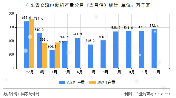 廣東省交流電動(dòng)機(jī)產(chǎn)量分月（當(dāng)月值）統(tǒng)計(jì)
