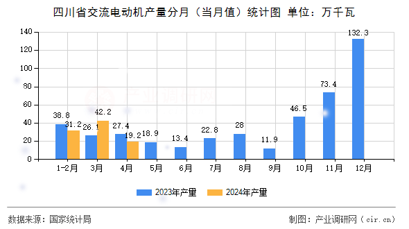 四川省交流電動機(jī)產(chǎn)量分月（當(dāng)月值）統(tǒng)計(jì)圖