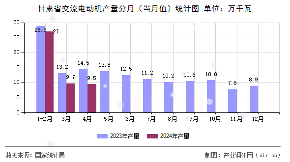 甘肅省交流電動機(jī)產(chǎn)量分月（當(dāng)月值）統(tǒng)計(jì)圖