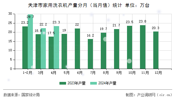 天津市家用洗衣機(jī)產(chǎn)量分月（當(dāng)月值）統(tǒng)計