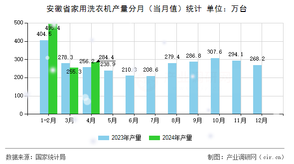 安徽省家用洗衣機(jī)產(chǎn)量分月（當(dāng)月值）統(tǒng)計(jì)
