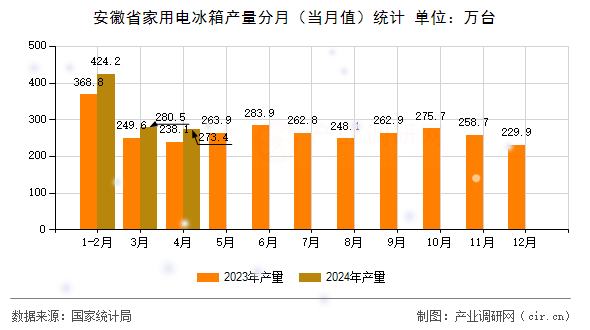 安徽省家用電冰箱產(chǎn)量分月（當(dāng)月值）統(tǒng)計