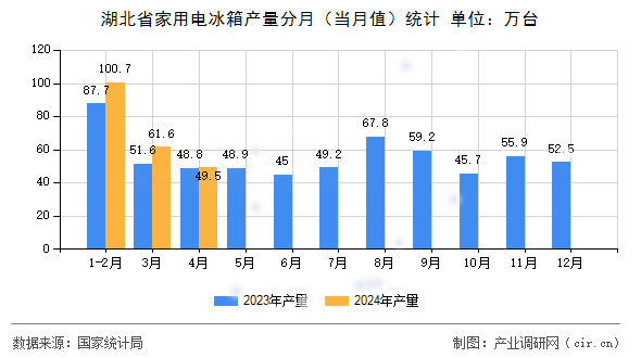 湖北省家用電冰箱產(chǎn)量分月（當(dāng)月值）統(tǒng)計(jì)