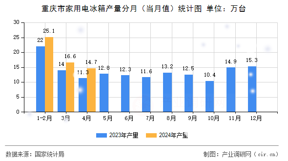 重慶市家用電冰箱產量分月（當月值）統(tǒng)計圖