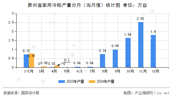 貴州省家用冷柜產(chǎn)量分月（當(dāng)月值）統(tǒng)計(jì)圖