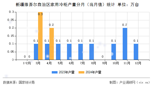 新疆維吾爾自治區(qū)家用冷柜產量分月（當月值）統計
