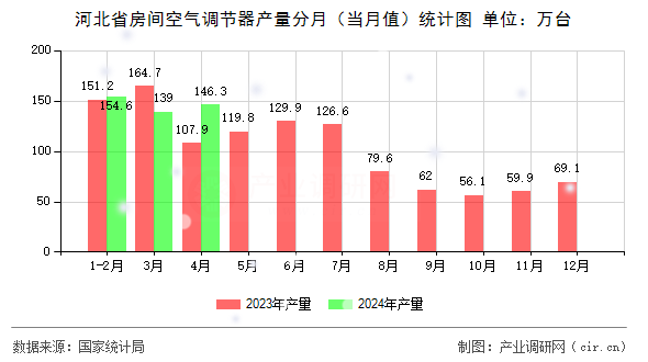 河北省房間空氣調(diào)節(jié)器產(chǎn)量分月（當月值）統(tǒng)計圖