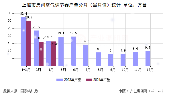 上海市房間空氣調(diào)節(jié)器產(chǎn)量分月（當(dāng)月值）統(tǒng)計(jì)